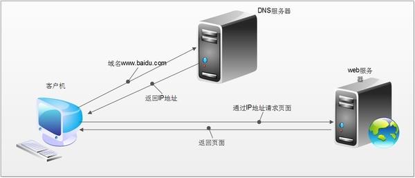 全面推进IPv6 彻底改变网络生活 