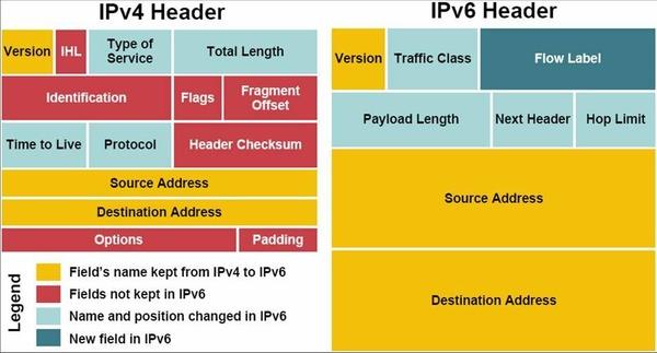 全面推进IPv6 彻底改变网络生活