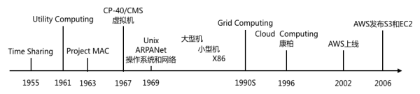 AWS 杀死了云计算：云计算四十年历史化蝶成茧 