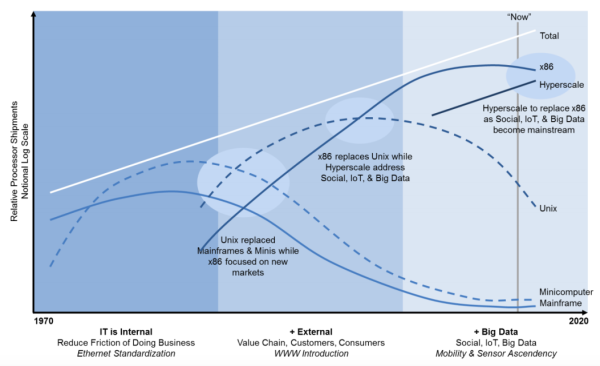 AWS 杀死了云计算：云计算四十年历史化蝶成茧 